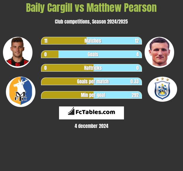 Baily Cargill vs Matthew Pearson h2h player stats