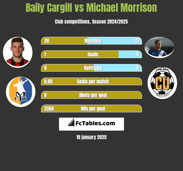 Baily Cargill vs Michael Morrison h2h player stats