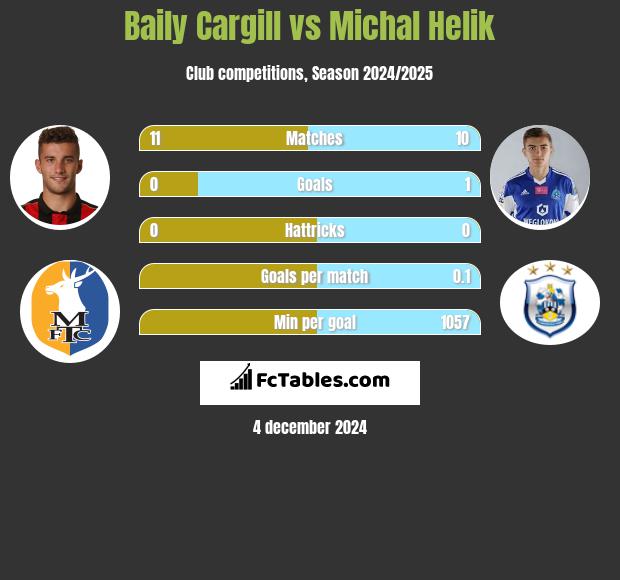 Baily Cargill vs Michal Helik h2h player stats