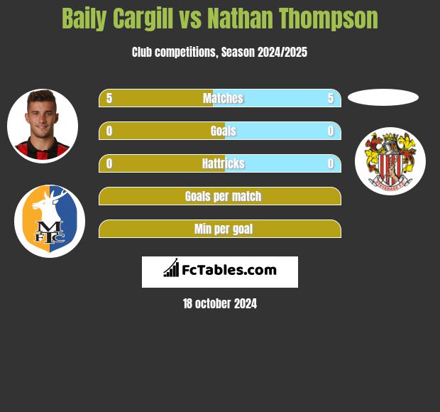 Baily Cargill vs Nathan Thompson h2h player stats