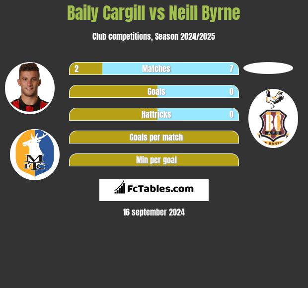 Baily Cargill vs Neill Byrne h2h player stats