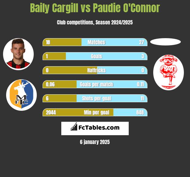 Baily Cargill vs Paudie O'Connor h2h player stats