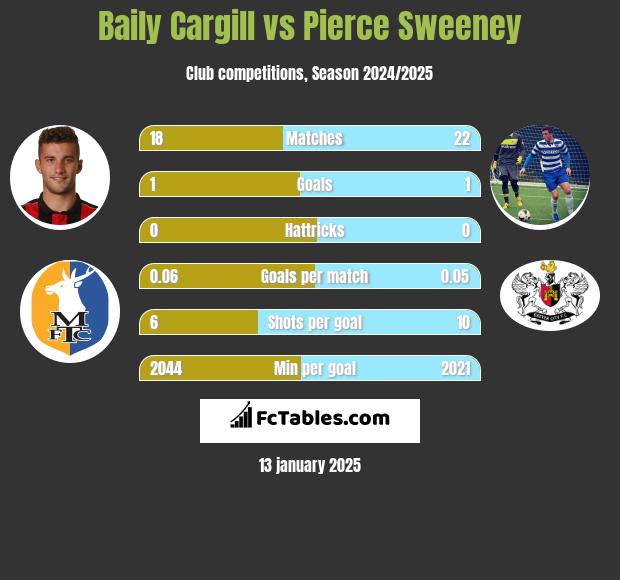 Baily Cargill vs Pierce Sweeney h2h player stats