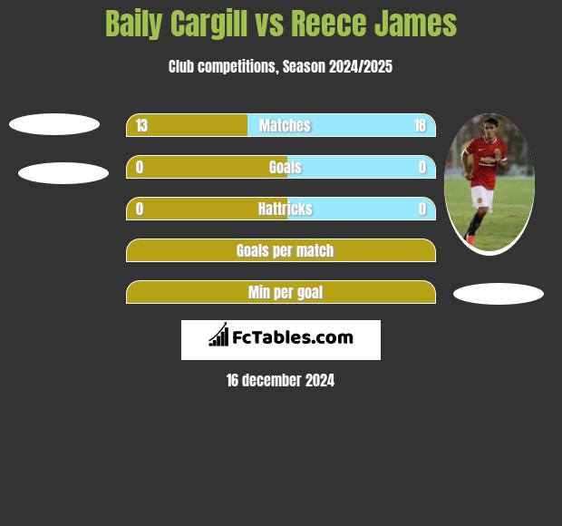 Baily Cargill vs Reece James h2h player stats