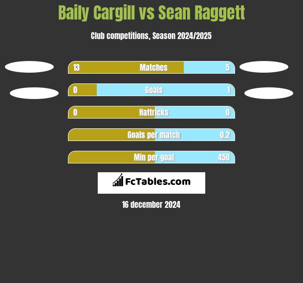 Baily Cargill vs Sean Raggett h2h player stats