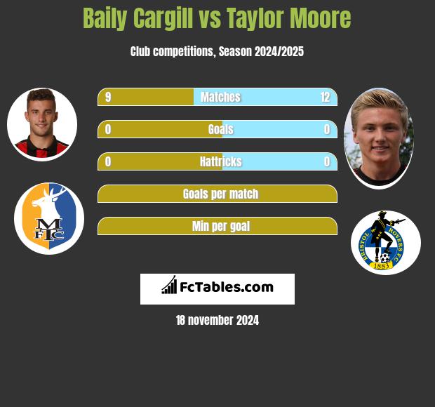 Baily Cargill vs Taylor Moore h2h player stats