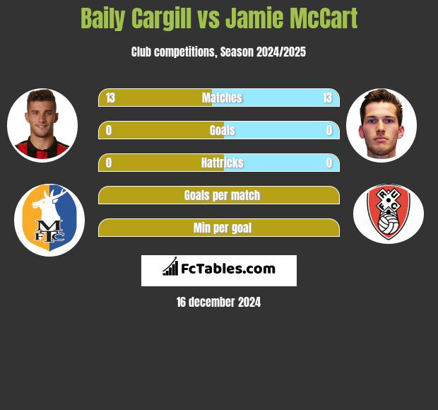 Baily Cargill vs Jamie McCart h2h player stats