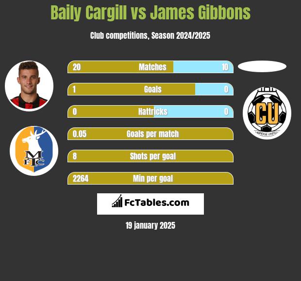 Baily Cargill vs James Gibbons h2h player stats