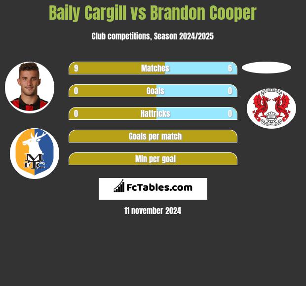 Baily Cargill vs Brandon Cooper h2h player stats