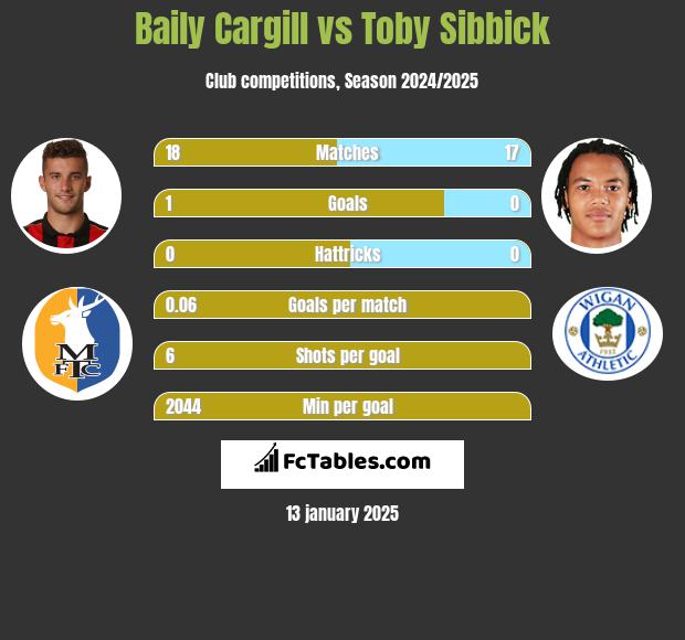 Baily Cargill vs Toby Sibbick h2h player stats