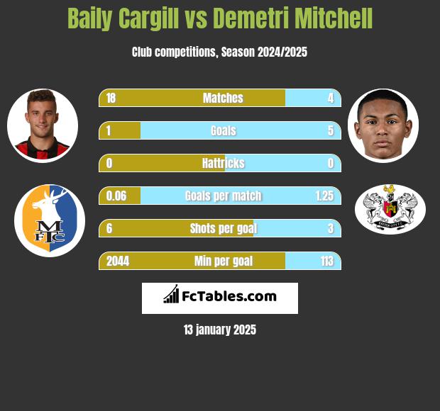 Baily Cargill vs Demetri Mitchell h2h player stats