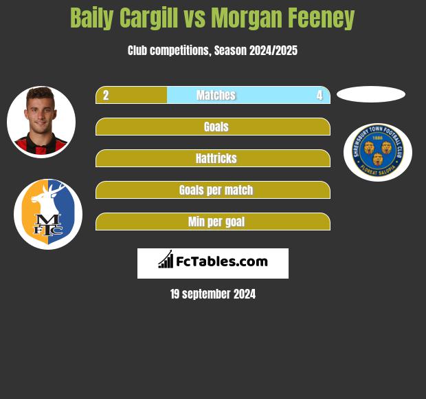 Baily Cargill vs Morgan Feeney h2h player stats