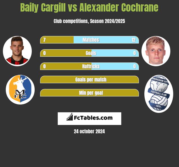 Baily Cargill vs Alexander Cochrane h2h player stats