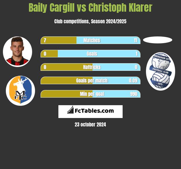 Baily Cargill vs Christoph Klarer h2h player stats