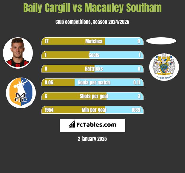 Baily Cargill vs Macauley Southam h2h player stats