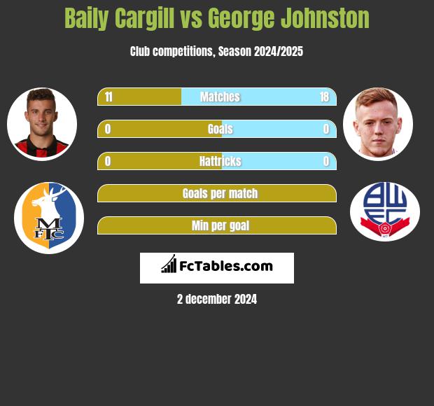 Baily Cargill vs George Johnston h2h player stats