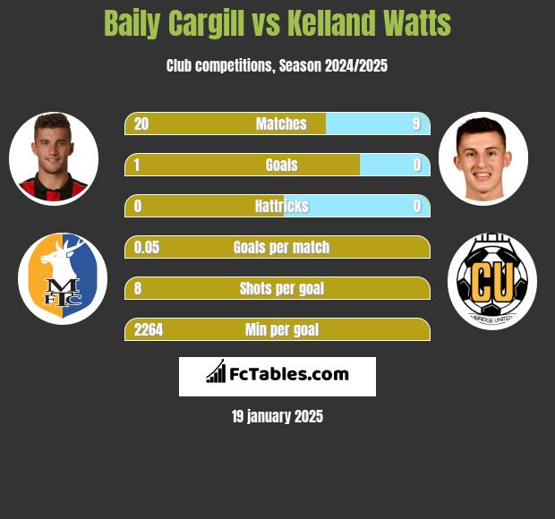 Baily Cargill vs Kelland Watts h2h player stats