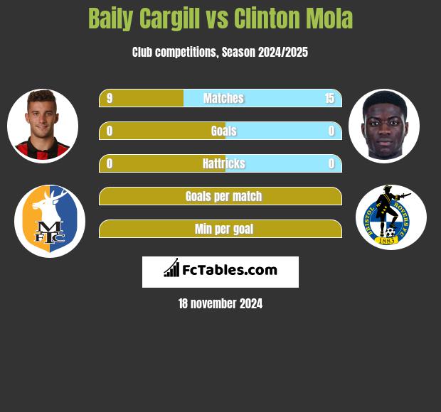 Baily Cargill vs Clinton Mola h2h player stats