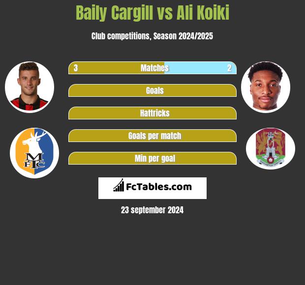 Baily Cargill vs Ali Koiki h2h player stats