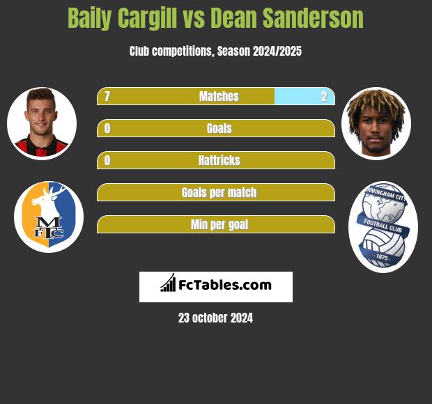 Baily Cargill vs Dean Sanderson h2h player stats