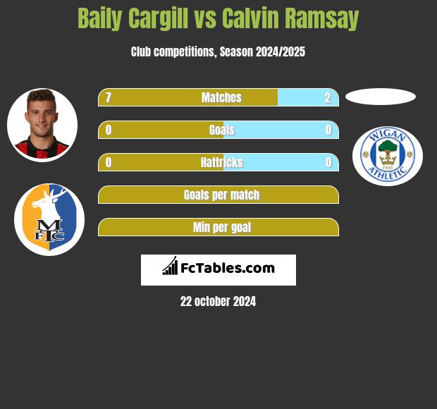 Baily Cargill vs Calvin Ramsay h2h player stats