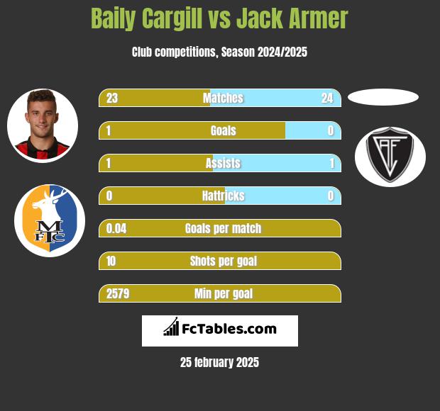 Baily Cargill vs Jack Armer h2h player stats