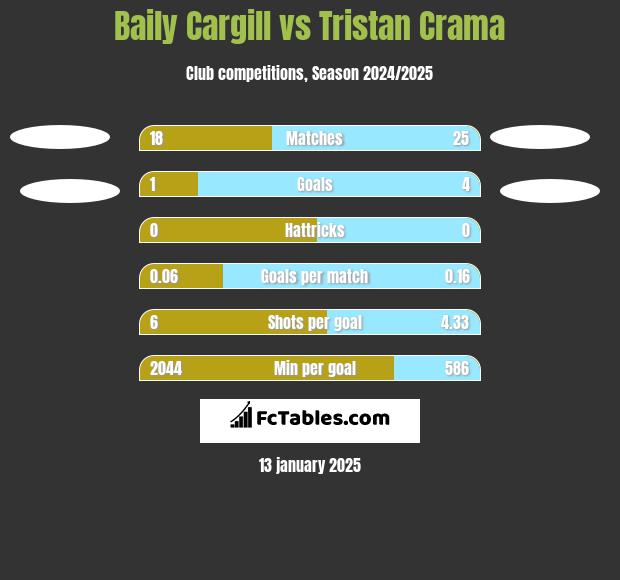 Baily Cargill vs Tristan Crama h2h player stats