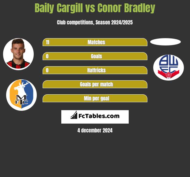 Baily Cargill vs Conor Bradley h2h player stats