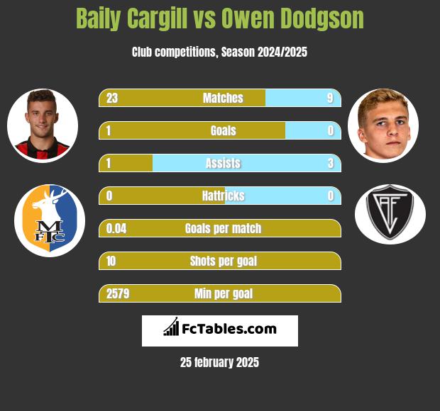 Baily Cargill vs Owen Dodgson h2h player stats