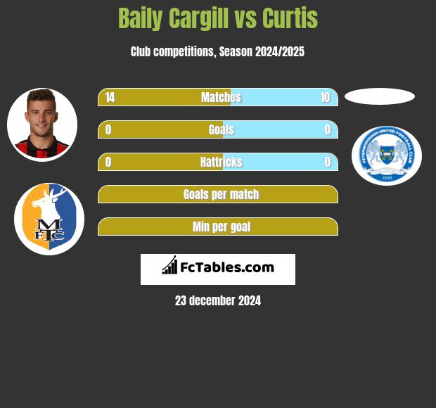 Baily Cargill vs Curtis h2h player stats