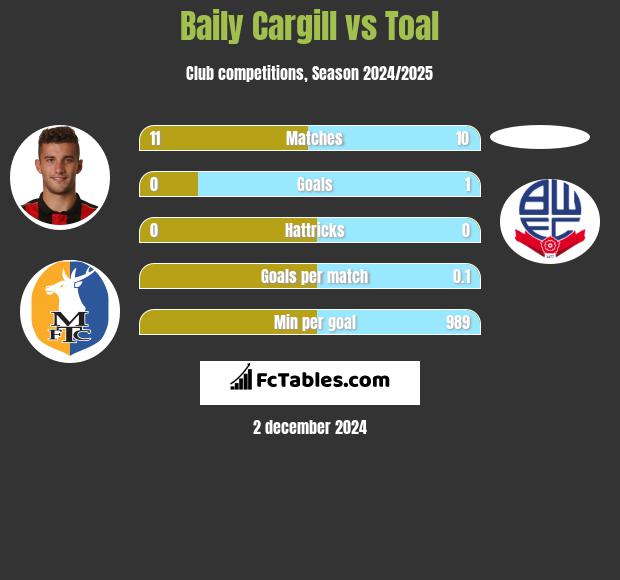 Baily Cargill vs Toal h2h player stats