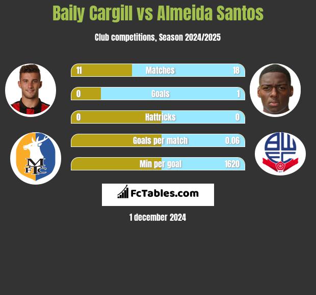 Baily Cargill vs Almeida Santos h2h player stats