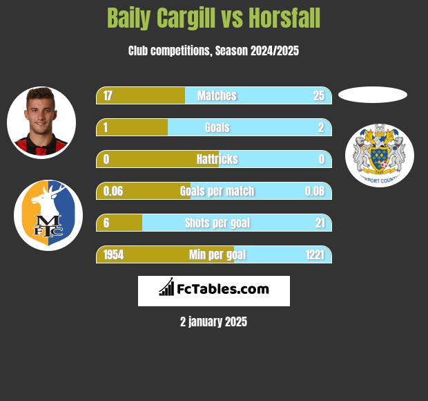 Baily Cargill vs Horsfall h2h player stats