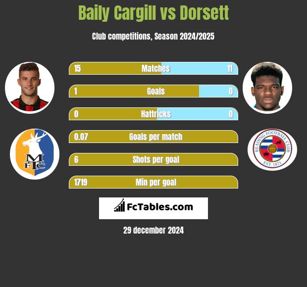 Baily Cargill vs Dorsett h2h player stats