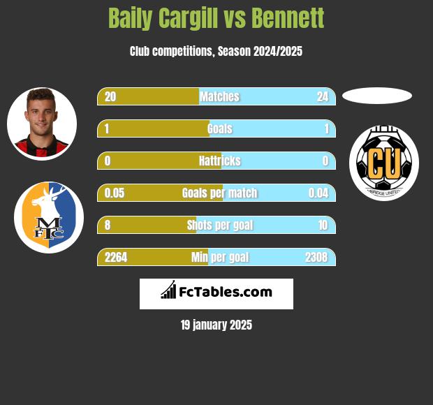 Baily Cargill vs Bennett h2h player stats