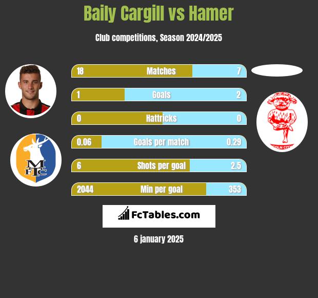 Baily Cargill vs Hamer h2h player stats