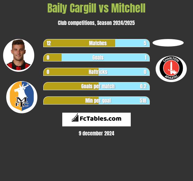 Baily Cargill vs Mitchell h2h player stats