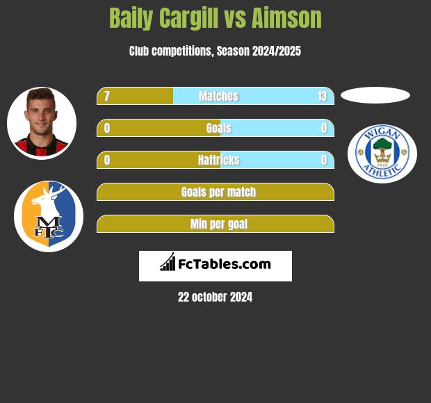 Baily Cargill vs Aimson h2h player stats