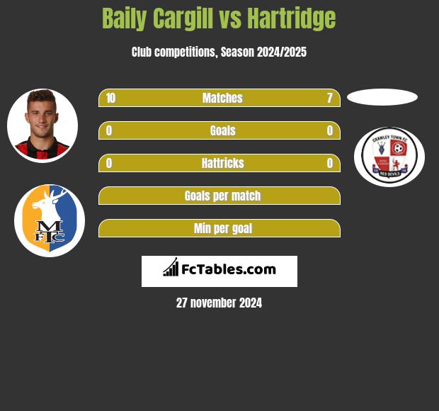 Baily Cargill vs Hartridge h2h player stats