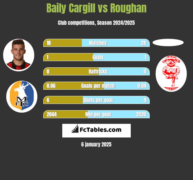 Baily Cargill vs Roughan h2h player stats