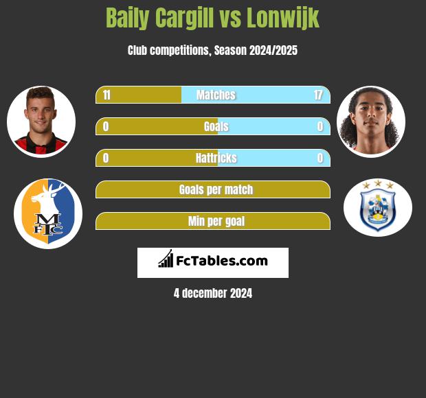 Baily Cargill vs Lonwijk h2h player stats