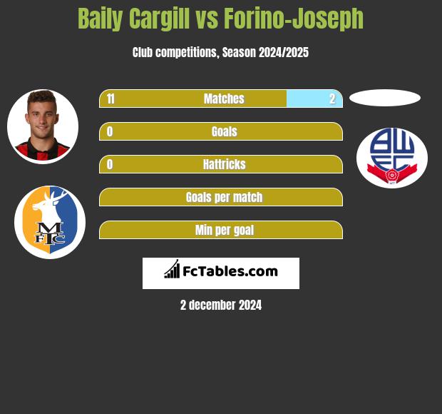 Baily Cargill vs Forino-Joseph h2h player stats