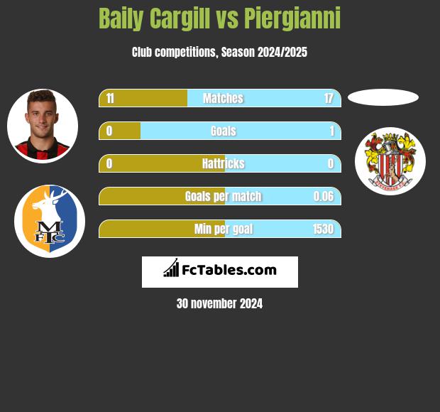 Baily Cargill vs Piergianni h2h player stats