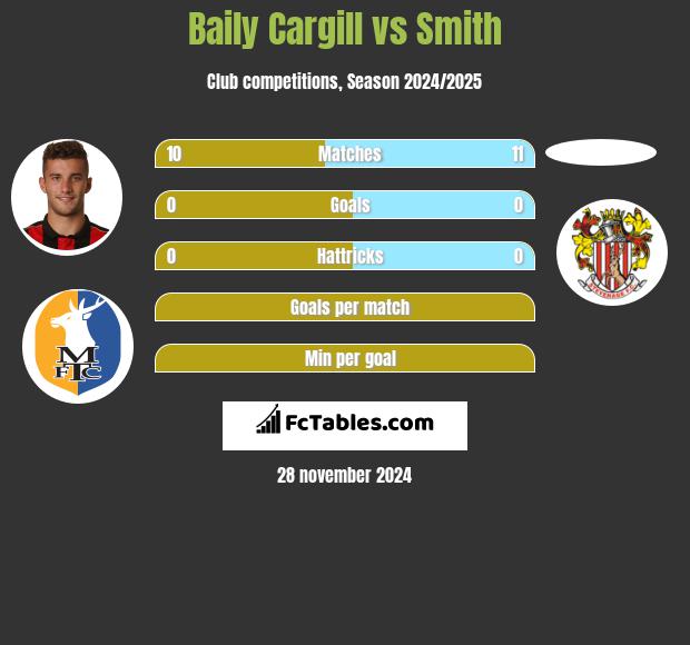 Baily Cargill vs Smith h2h player stats