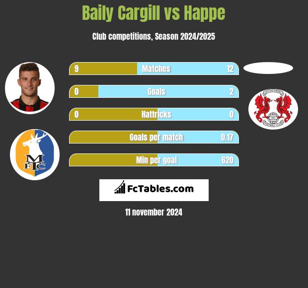 Baily Cargill vs Happe h2h player stats