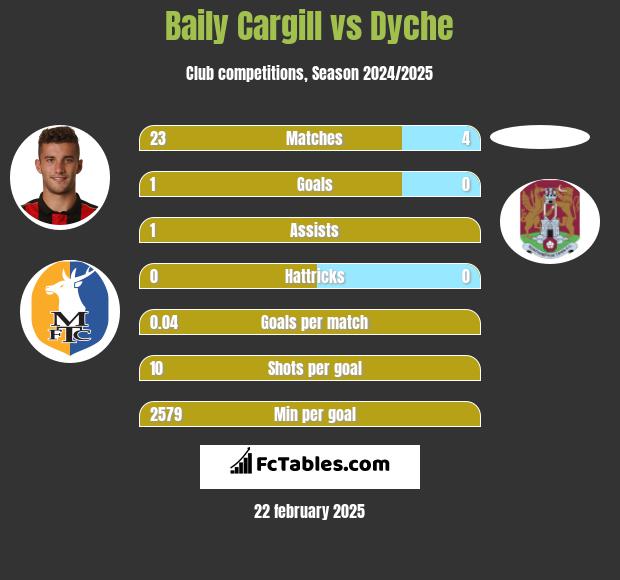 Baily Cargill vs Dyche h2h player stats