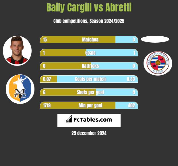 Baily Cargill vs Abretti h2h player stats