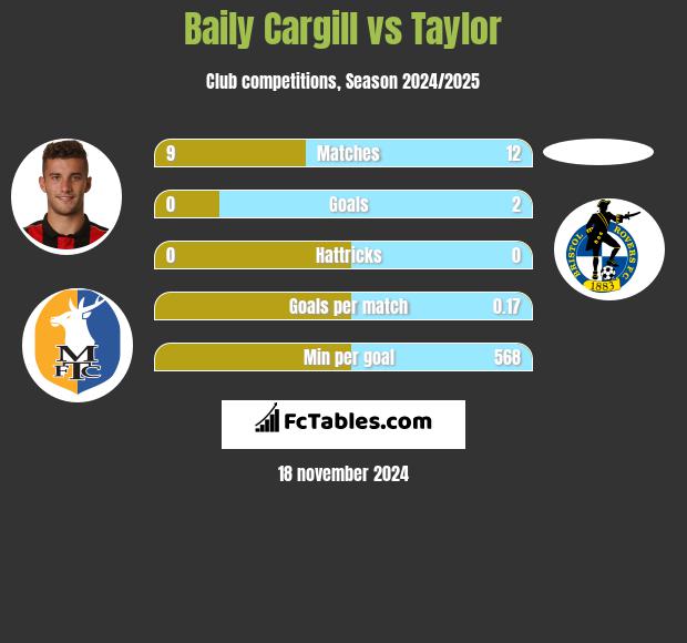 Baily Cargill vs Taylor h2h player stats