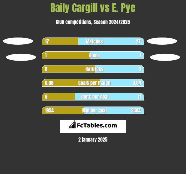 Baily Cargill vs E. Pye h2h player stats