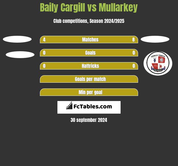 Baily Cargill vs Mullarkey h2h player stats